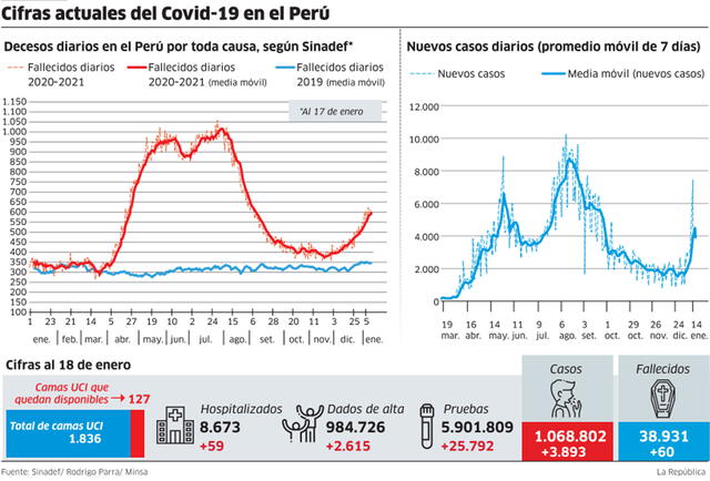 Cifras actuales del Covid-19 en el Perú.