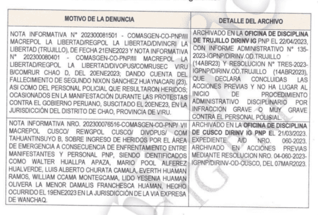  No se registraron expedientes iniciados en Puno. Fuente: La República 
