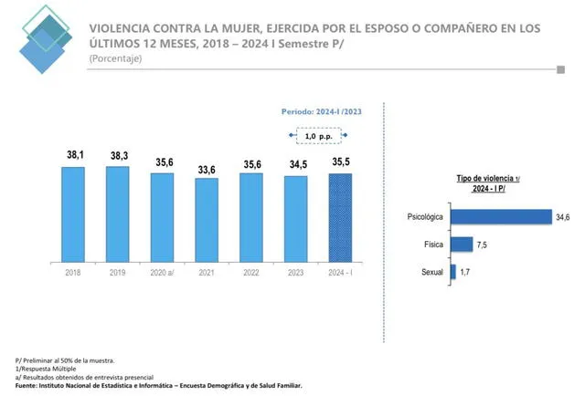  Violencia contra la mujer. ENDES 2024 - I  