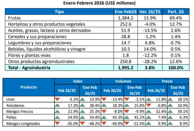 Las frutas concentraron alrededor de 64.6% del valor exportado en febrero de 2026.