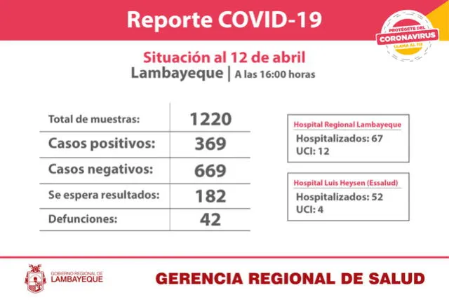 Casos de coronavirus en la región Lambayeque.