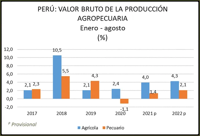 Sector agropecuario creció 3,5% entre enero y agosto del 2022