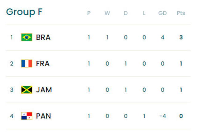 Tabla de posiciones del grupo F del Mundial femenino. Foto: FIFA 