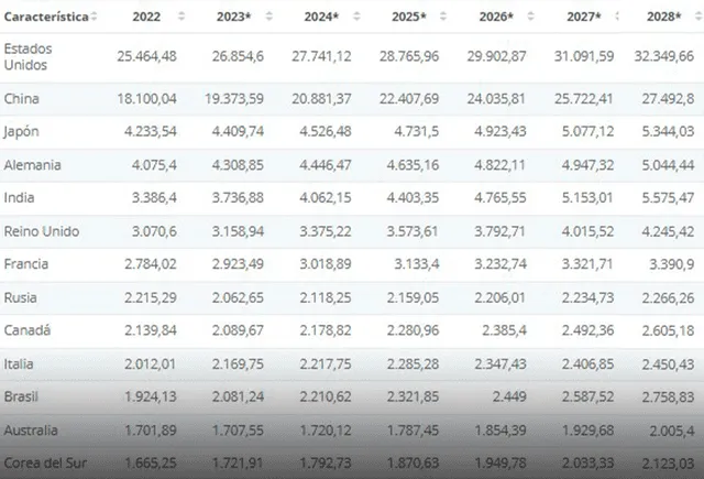  Ranking de los países ricos del mundo con mayor PIB entre 2022 y 2028. Foto: Statista<br>    