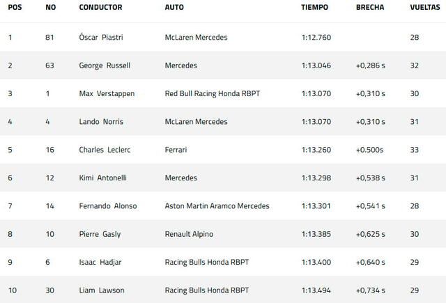 Resultados de la práctica libre 2 del F1 GP España 2025. 