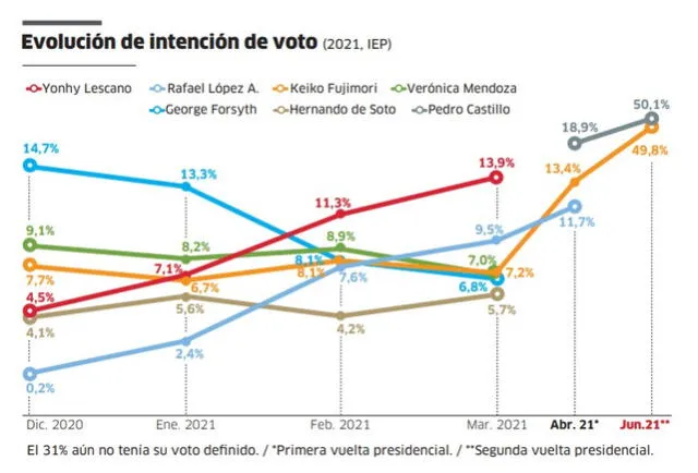  Resultados de la encuesta del IEP en 2021. Foto: difusión   