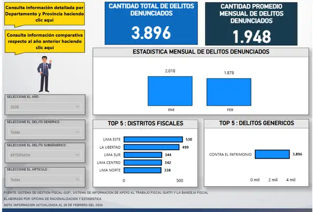  <em>Casos de extorsión denunciados entre enero y febrero de 2026</em>.   