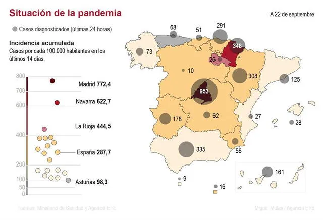 España suma 241 muertos en un día y estudia nuevas restricciones. Infografía: EFE