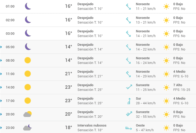 Pronóstico del tiempo en Alicante hoy, miércoles 29 de abril de 2020.