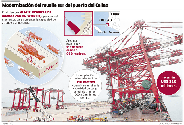 Adenda para ampliar fase 2 del Muelle Sur se firma en diciembre