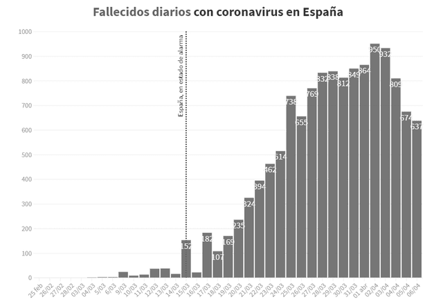 Número de fallecidos por coronavirus en España hasta el día de hoy. Foto: Rtve.