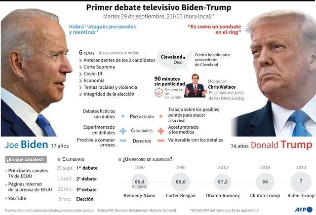 Detalles sobre el primer debate televisivo en Estados Unidos. Infografía: AFP
