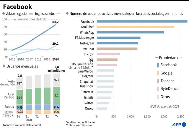 Datos de Facebook: volumen de negocio, ingresos netos, número de usuarios y comparación con otras redes sociales. Infografía: AFP