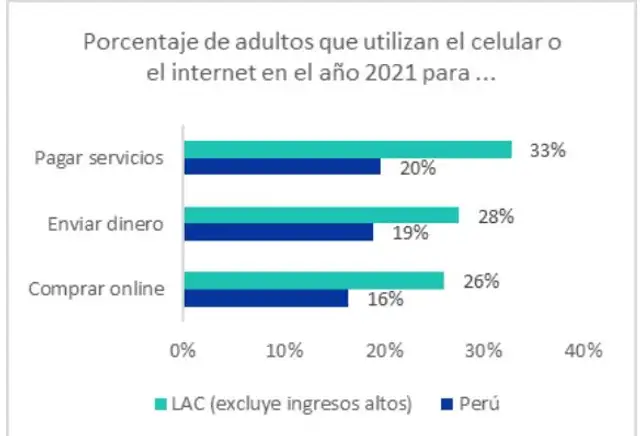 Fuente: GLOBAL FINDEX – Banco Mundial 2021