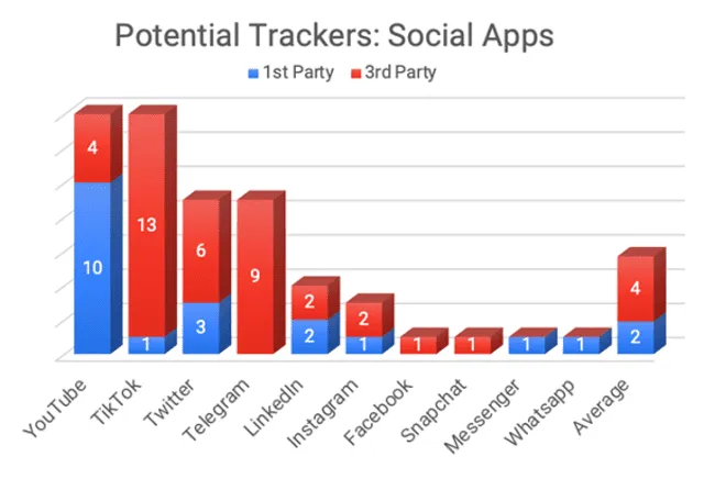 TikTok: ¿Cuál es la red social que comparte más datos de usuarios con terceros?