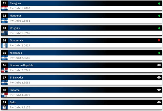  Top 11 al 19 de los países con Ejército poderoso en Latam. Foto: Global Firepower<br>    