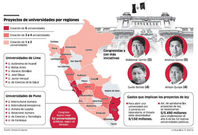 Infografía - La República 