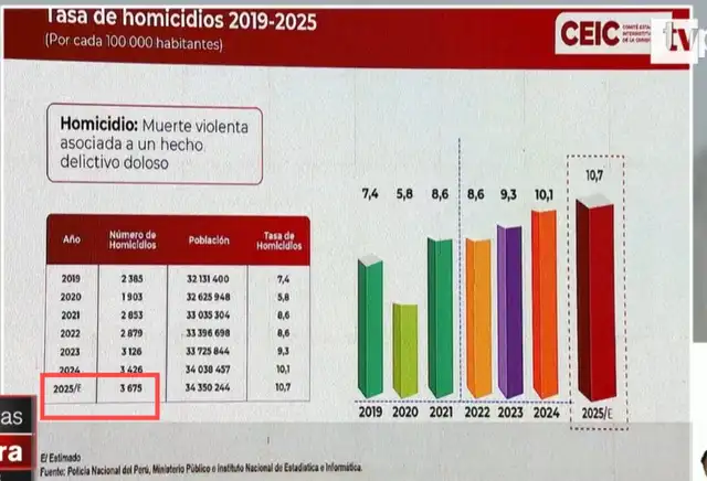 Según el CEIC, el 2025 hubo 3675 homicidios. Foto: captura de pantalla/TV Perú Según el CEIC, el 2025 hubo 3675 homicidios. Foto: captura de pantalla/TV Perú