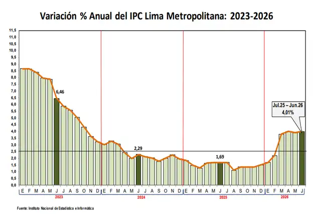 La inflación volvió a salir del rango meta del Banco Central de Reserva (BCR). Al cierre de junio, la variación anual de los precios en Lima Metropolitana alcanzó el 4,01%. La inflación volvió a salir del rango meta del Banco Central de Reserva (BCR). Al cierre de junio, la variación anual de los precios en Lima Metropolitana alcanzó el 4,01%.