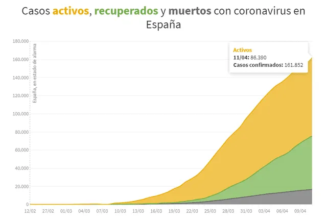 Casos activos, recuperados y muertos con coronavirus en España al 11 de abril de 2020. (Foto: RTVE)