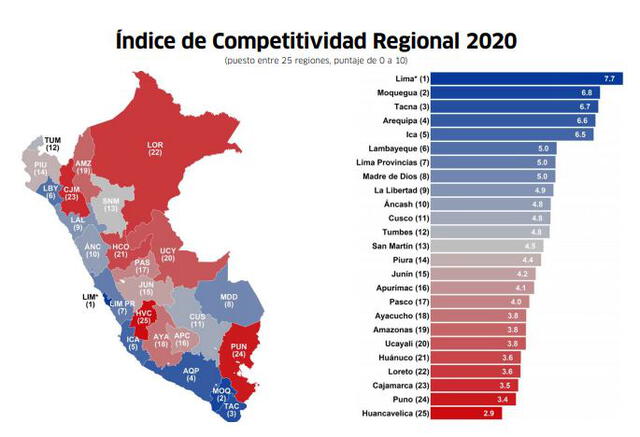 Índice de Competitividad Regional elaborado por el Instituto Peruano de Economía.