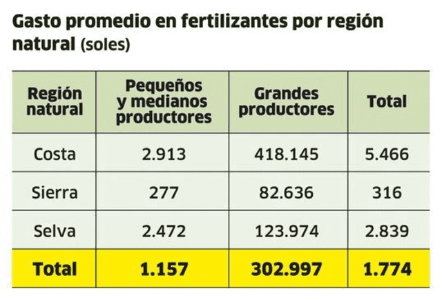 Gasto promedio de fertilizantes por región natural. Foto: La República.