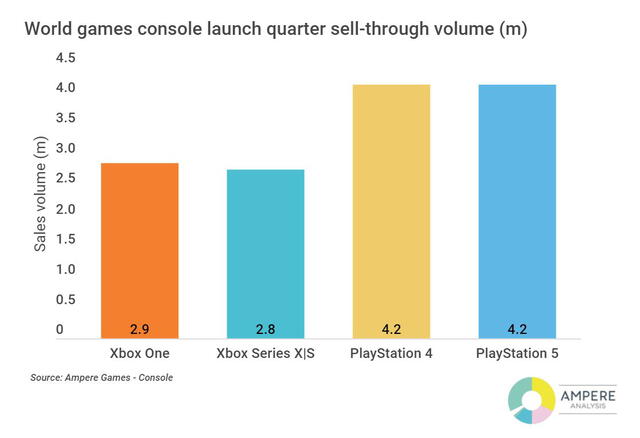 Ventas de PS5, PS4, Xbox Series X|S y Xbox One a tres meses desde sus lanzamientos. Foto: Ampere Analysis