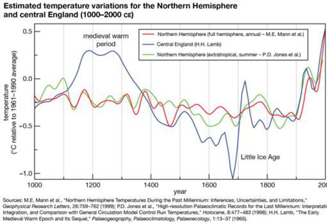 Temperaturas medias en el último milenio. Foto: Nature