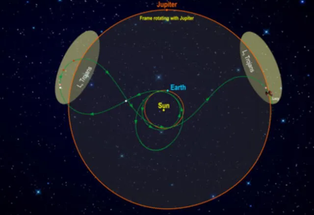 Trayectoria de la misión Lucy NASA