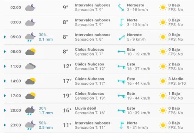 Pronóstico del tiempo Sevilla hoy martes 17 de marzo de 2020.