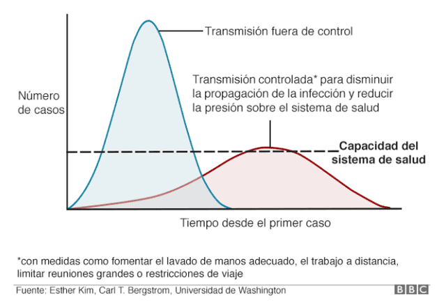 La "curva pronunciada" representa la rápida de propagación del virus, mientras que la "curva plana", una lenta expansión. Foto: BBC.