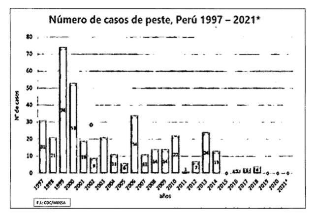 Casos de peste en Perú. Foto: CDC/MINSA   