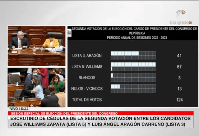 Resultados de la elección del nuevo presidente del Congreso. Foto: captura de Congreso TV