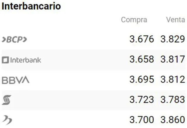 Precio del dólar interbancario a las 7.50 a. m.. Foto: Captura www.cuantoestaeldolar.pe