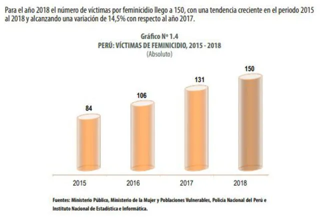 Cifras de feminicidios hasta el 2018. Foto: captura INEI