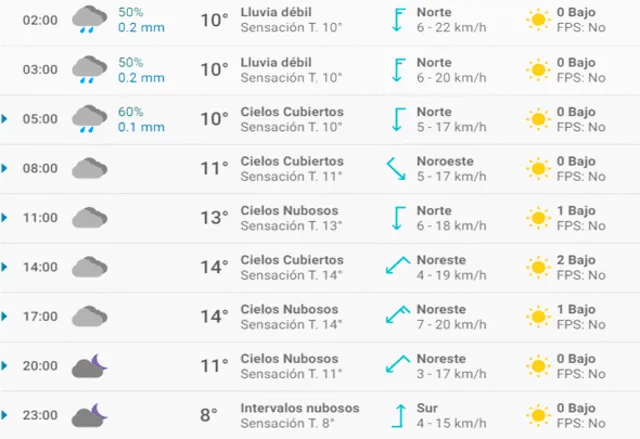 Pronóstico del tiempo Bilbao hoy martes 17 de marzo de 2020.