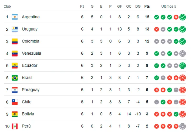  Tabla de posiciones de las Eliminatorias Sudamericanas. Foto: Google   