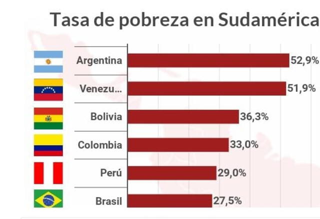  Estos son los países que tienen la tasa más alta de pobreza en Sudamérica. Foto: La Tercera<br>   