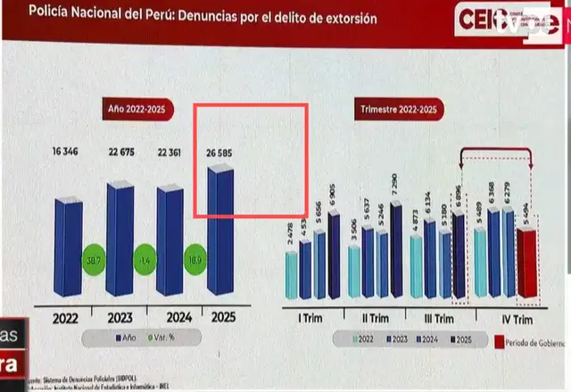 El CEIC indicó que el 2025 hubo 26 585 denuncias por extorsión, sin embargo, el SIDPOL y el Ministerio Público presentaron cifras diferentes. Foto: captura de pantalla/TV Perú El CEIC indicó que el 2025 hubo 26 585 denuncias por extorsión, sin embargo, el SIDPOL y el Ministerio Público presentaron cifras diferentes. Foto: captura de pantalla/TV Perú