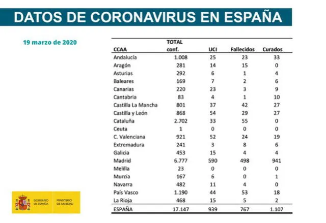 Balance del COVID-19 en España al 19 de marzo de 2020. (Foto: Ministerio de Sanidad)