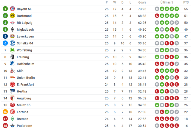 Tabla de posiciones de la Bundesliga