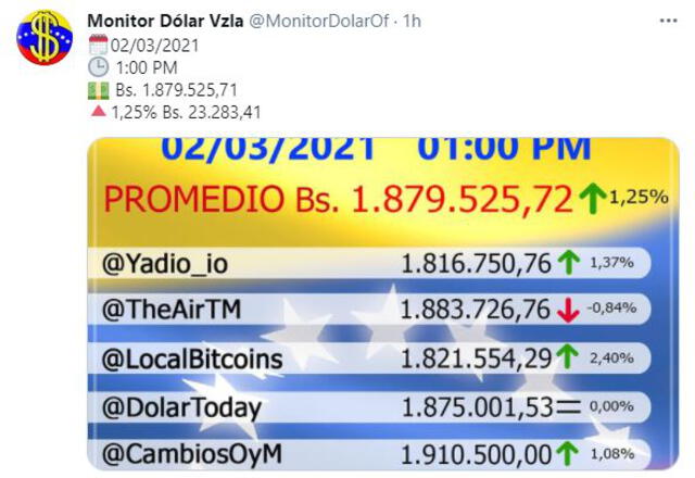 Monitor Dólar y DolarToday hoy martes 2 de marzo de 2021