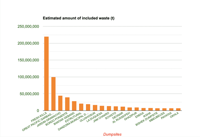Vertederos con mayor cantidad de residuos. Fuente: Waste Atlas