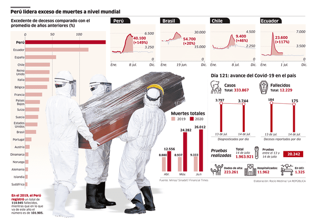 Infografía Perú exceso de muertes