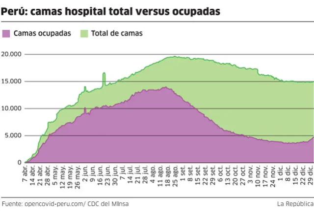 Perú camas hospital total versus ocupadas