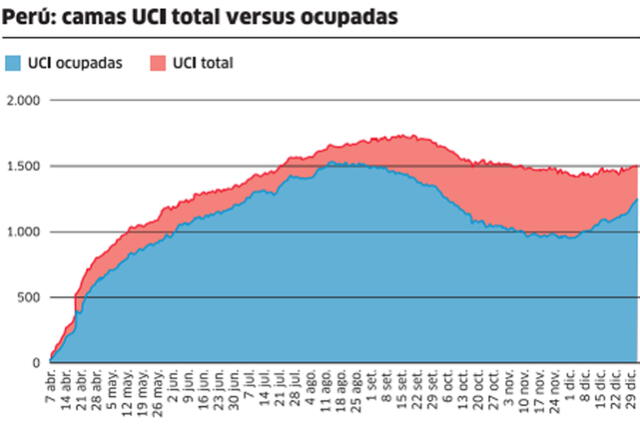 Perú camas UCI total versus ocupadas