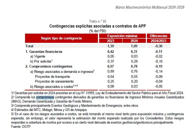  Foto: Marco Macroeconómico Multianual 2026-2029   