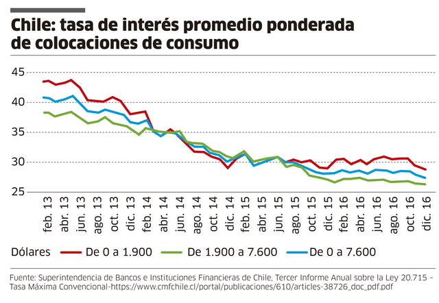 Infografía Chile consumo