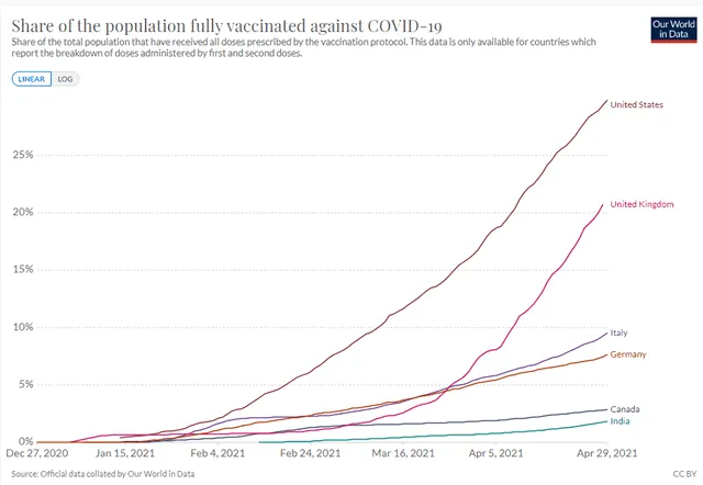 Estados Unidos es la nación con más personas completamente vacunadas en el mundo. Foto: Our World in Data