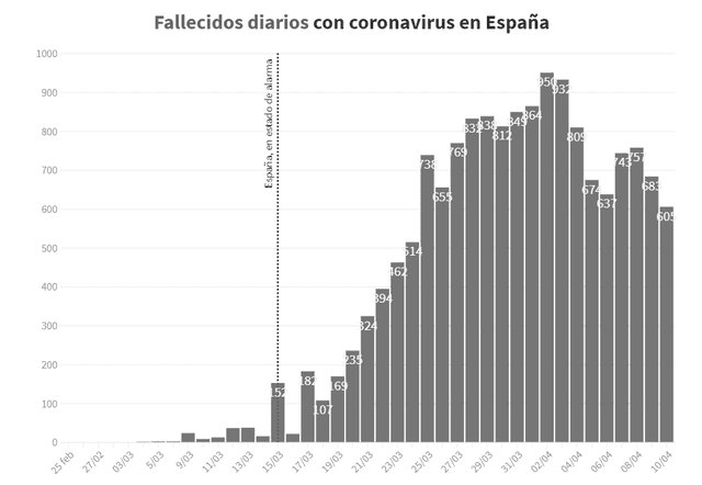 Cifra de fallecidos diarios en España. Este viernes se registraron 605 decesos. Foto: Rtve.